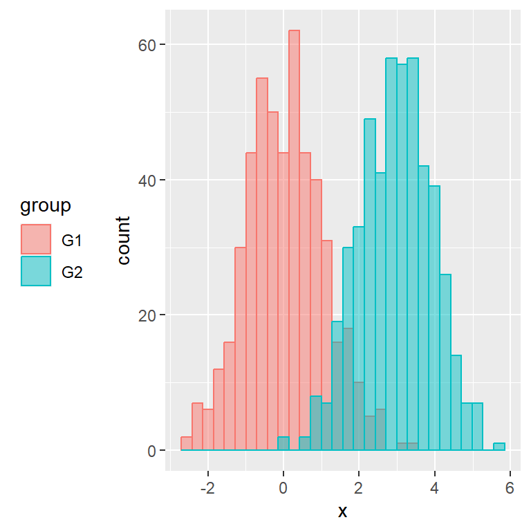 Change the legend position of a histogram by group in ggplot2