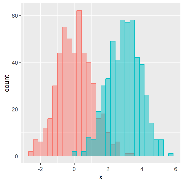 Remove the legend of a histogram in R