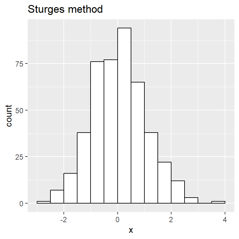 Histogram in ggplot2 with Sturges method