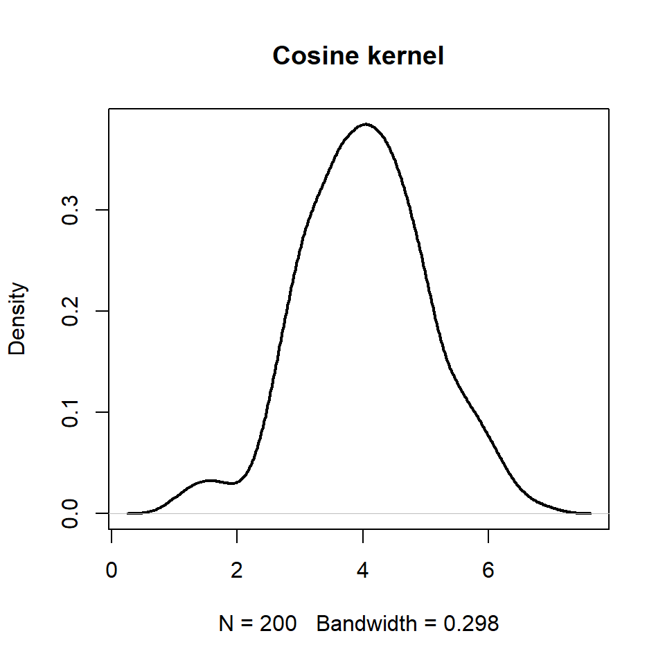 Cosine kernel density estimation plot