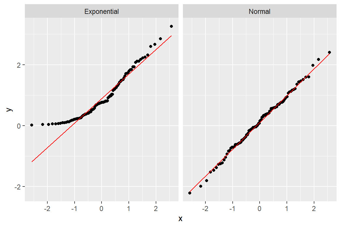 QQ plot with facet_wrap by group in ggplot2