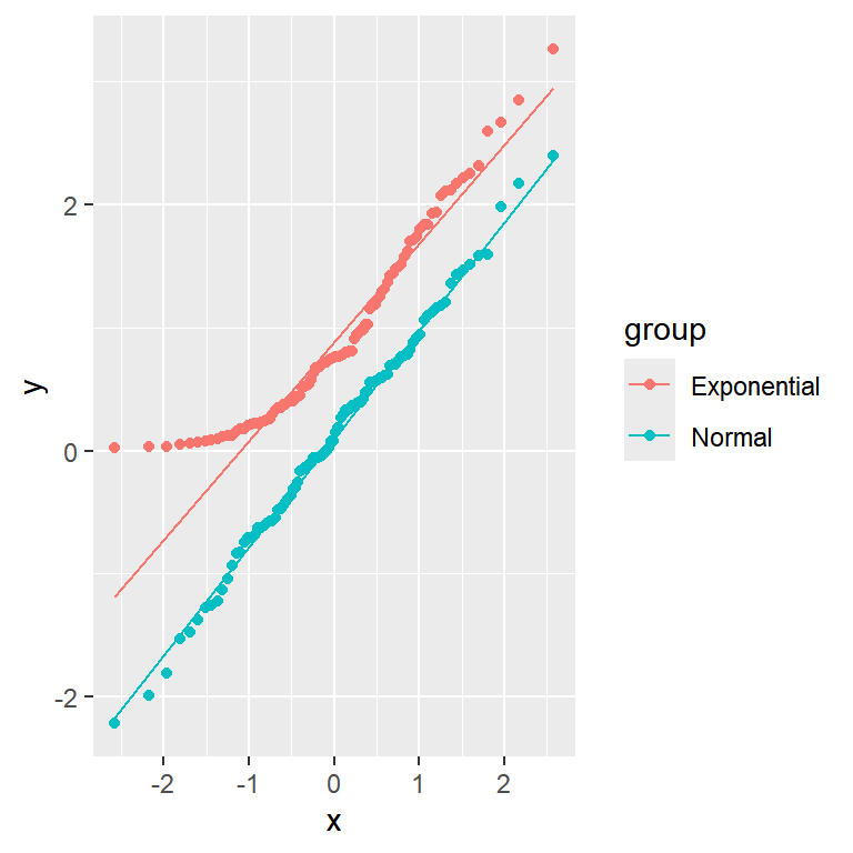 QQ plot with multiple groups colored in ggplot2