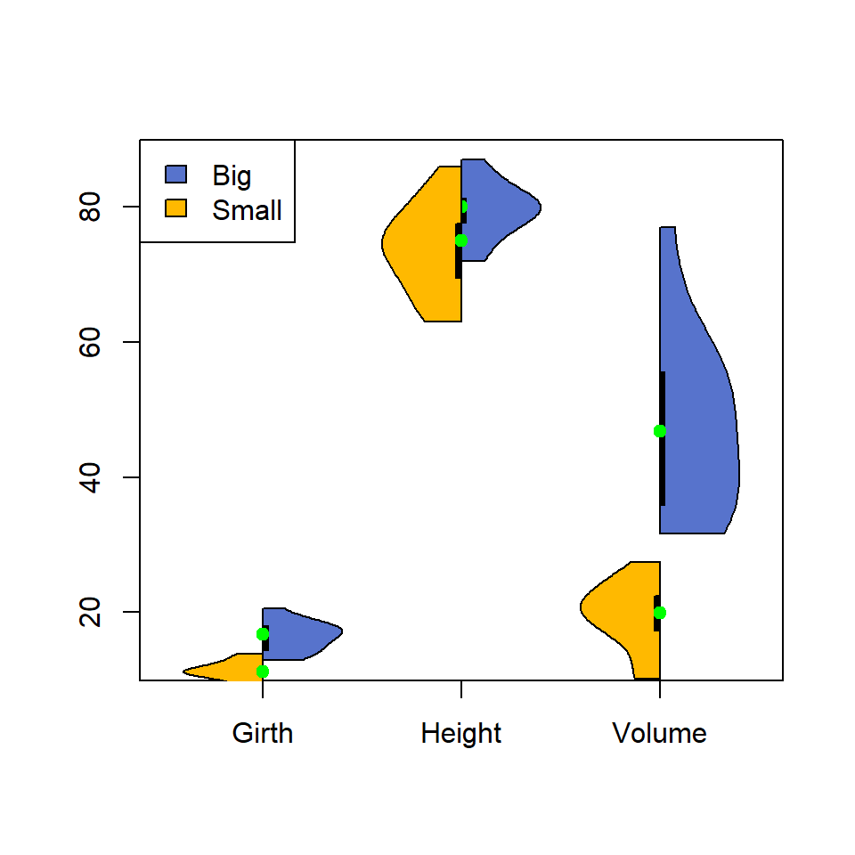 Side by side violin plot in R with vioplot