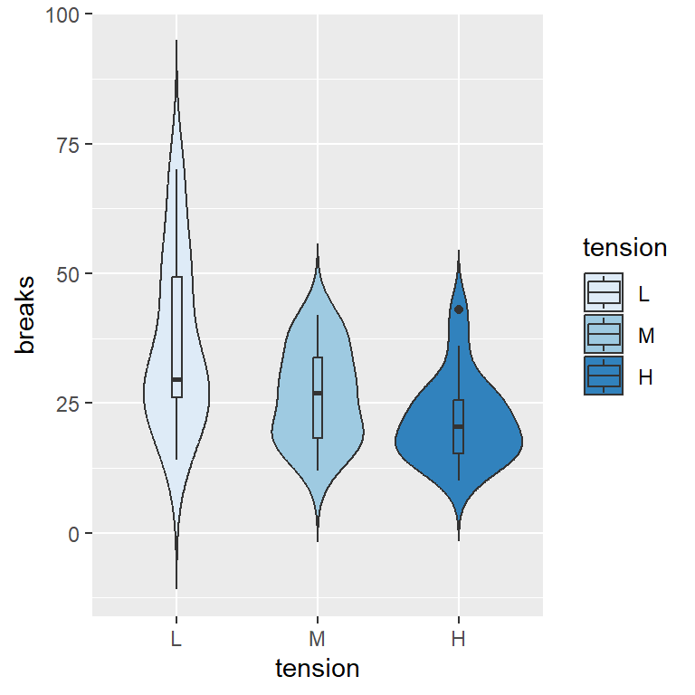 Violin plot by group in ggplot2