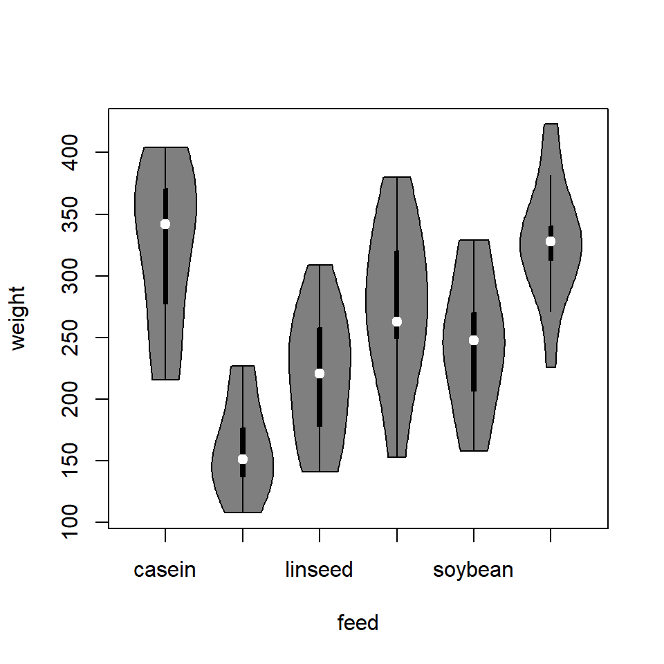 Basic violin plot by group in R