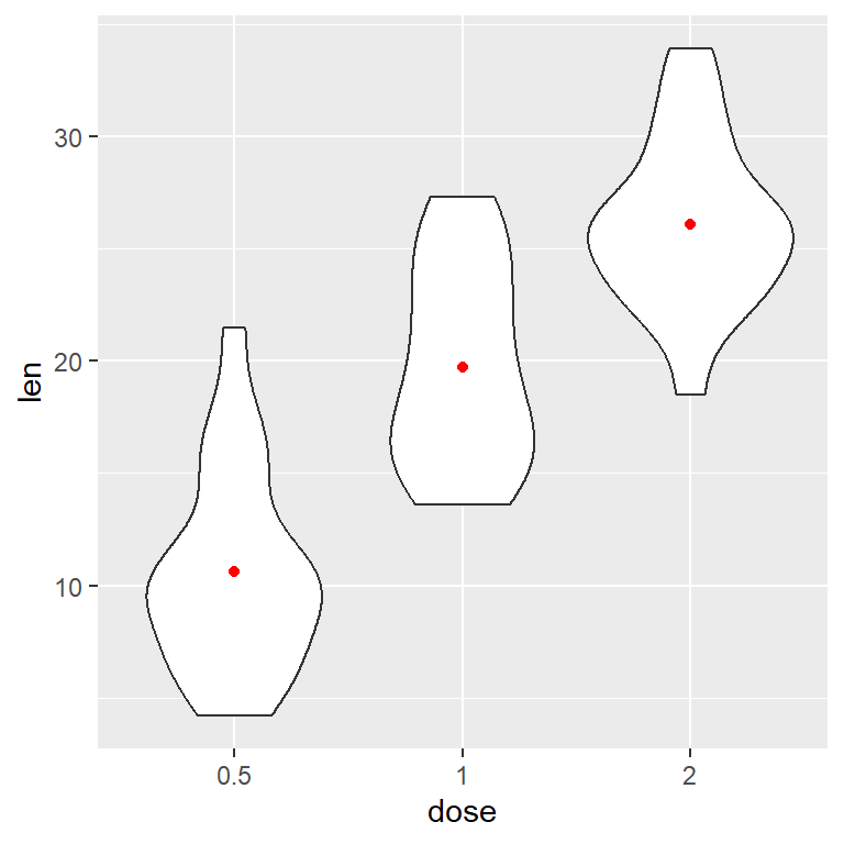 Violin plot with mean in ggplot2