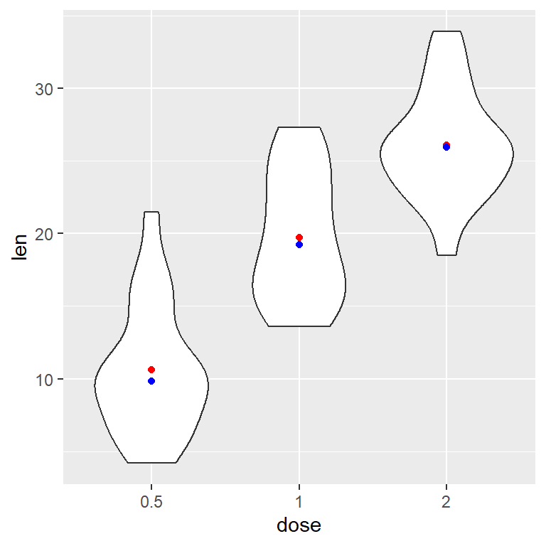 Violin plot with mean and median in ggplot2