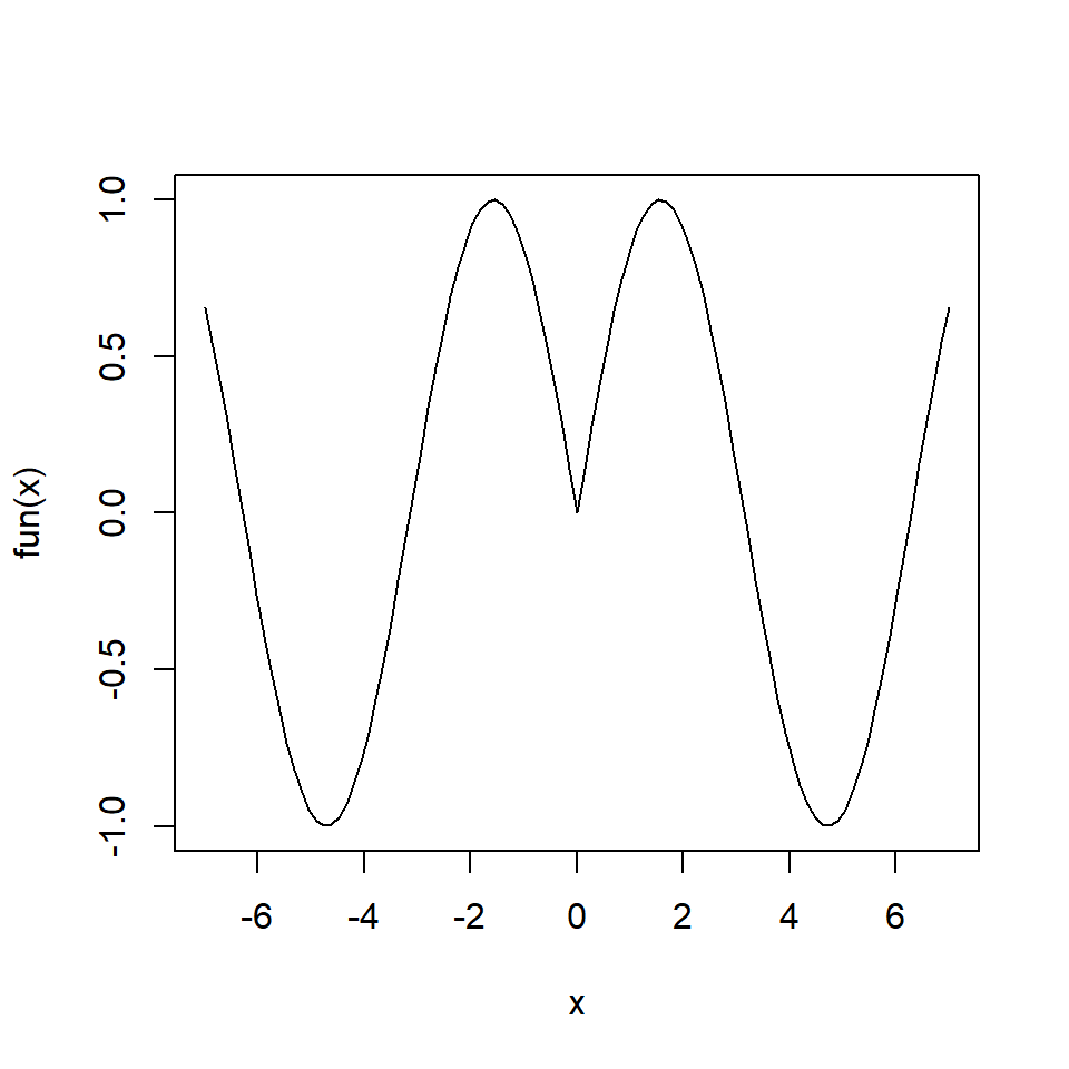 Example of the curve function in R