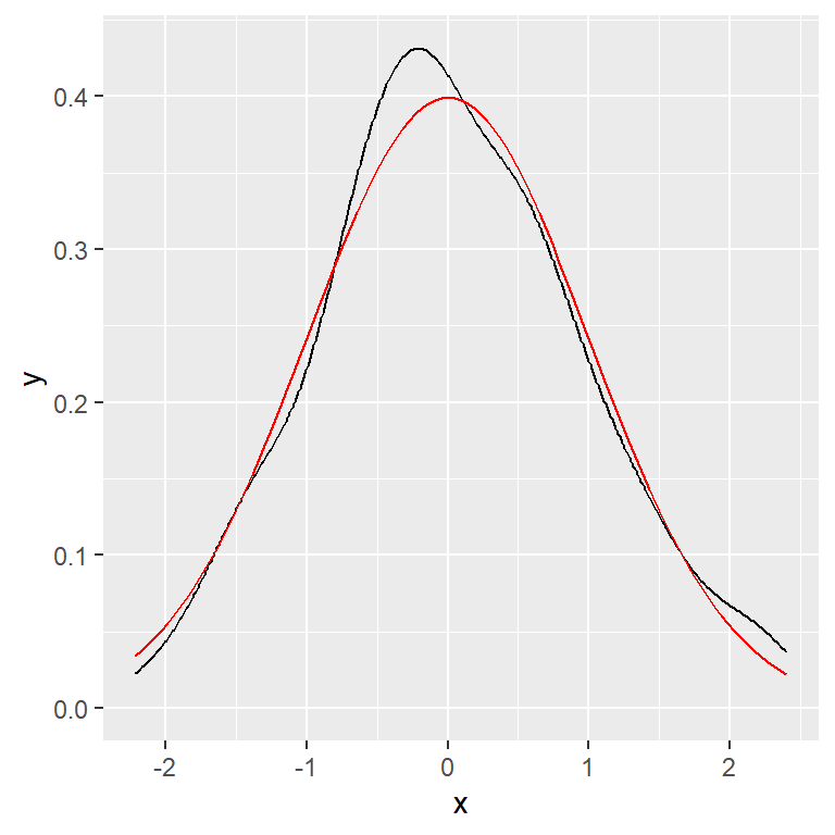 Overlaying a function in ggplot2