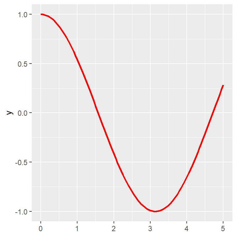 Plotting a function with geom_function