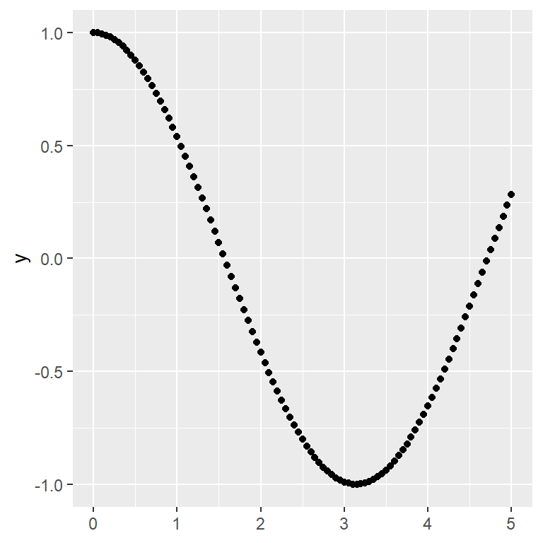 Drawing a function with stat_function