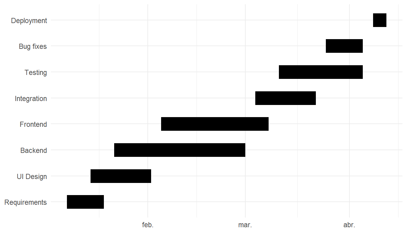 Basic Gantt chart in R with ggplot2 geom_segment