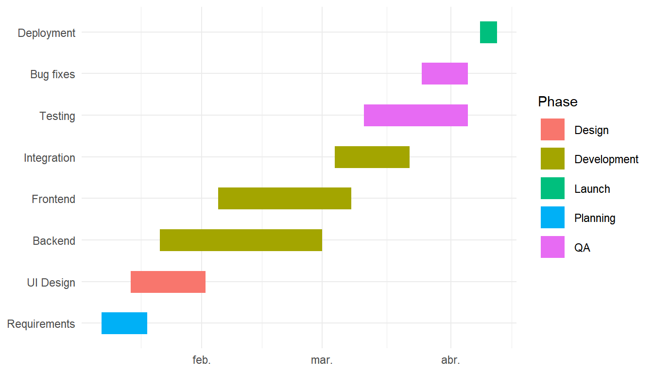 Gantt chart colored by phase in R with ggplot2
