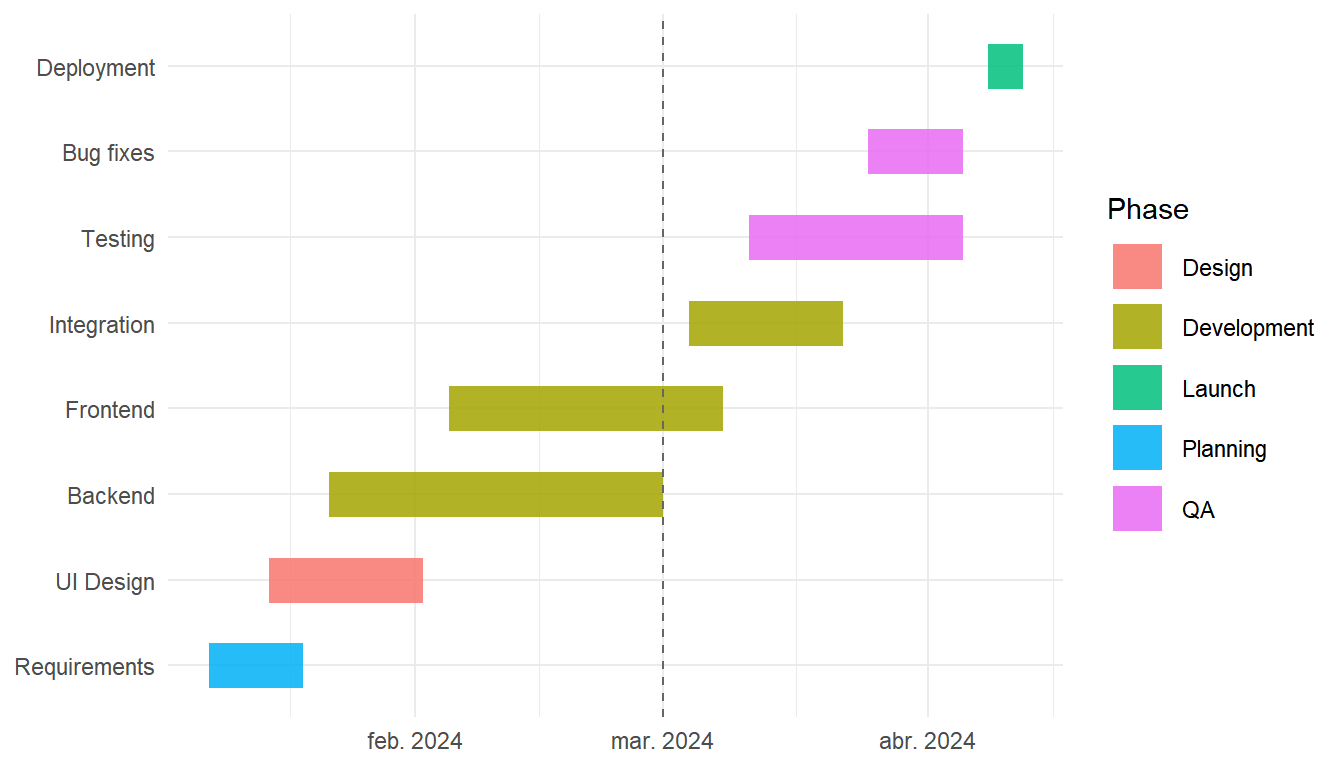 Gantt chart with date formatting and today line in ggplot2