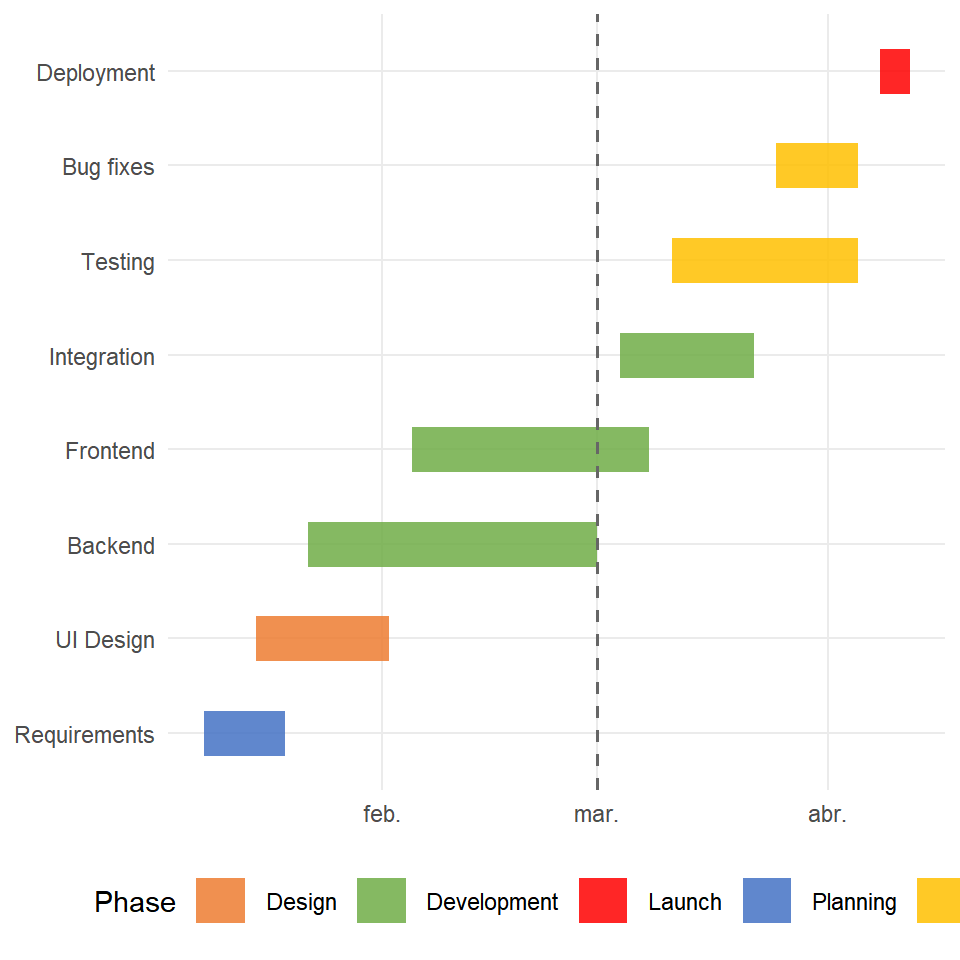 Gantt chart in R with ggplot2