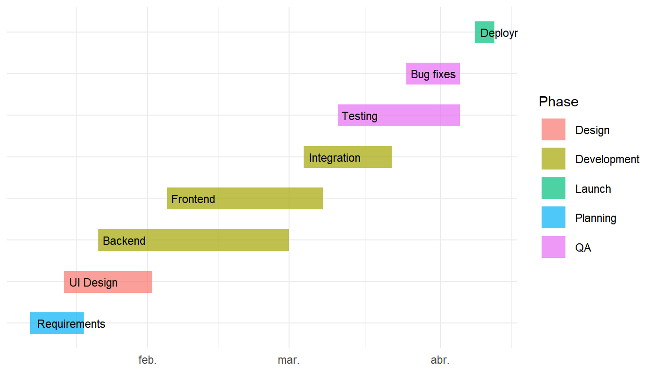 Gantt chart with task labels in ggplot2
