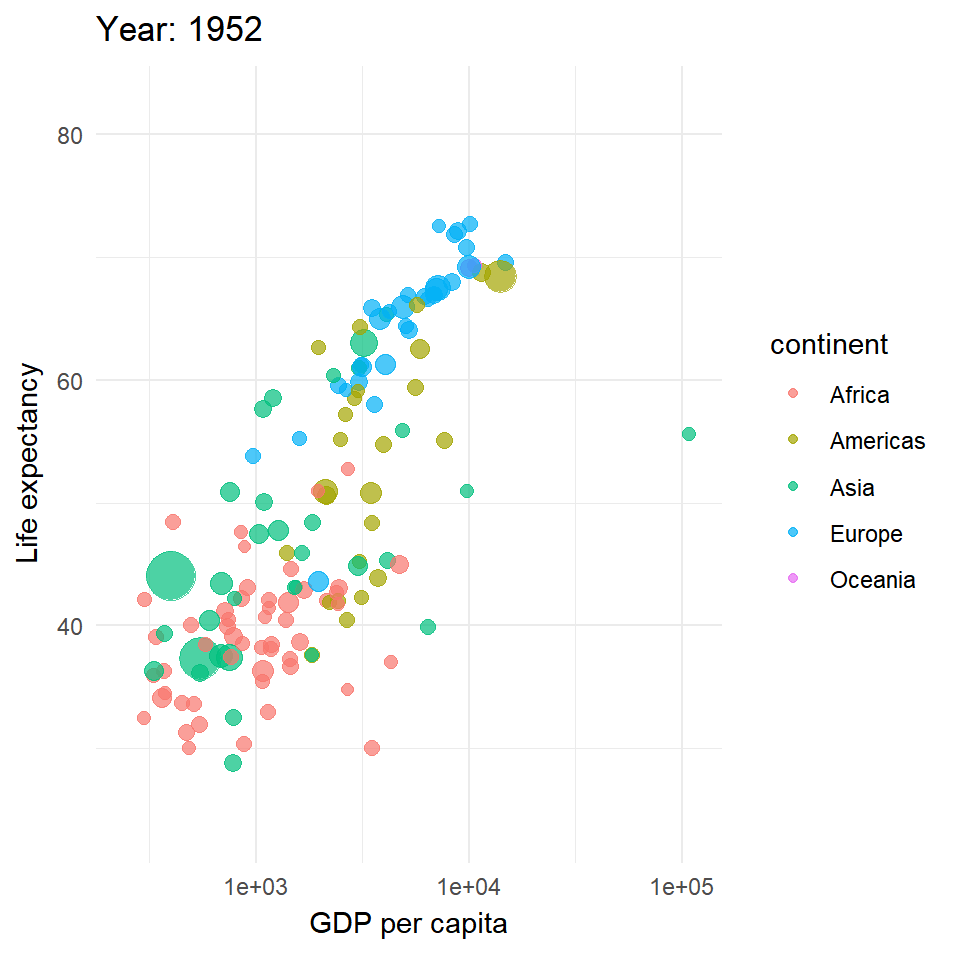 Animated charts in R with gganimate