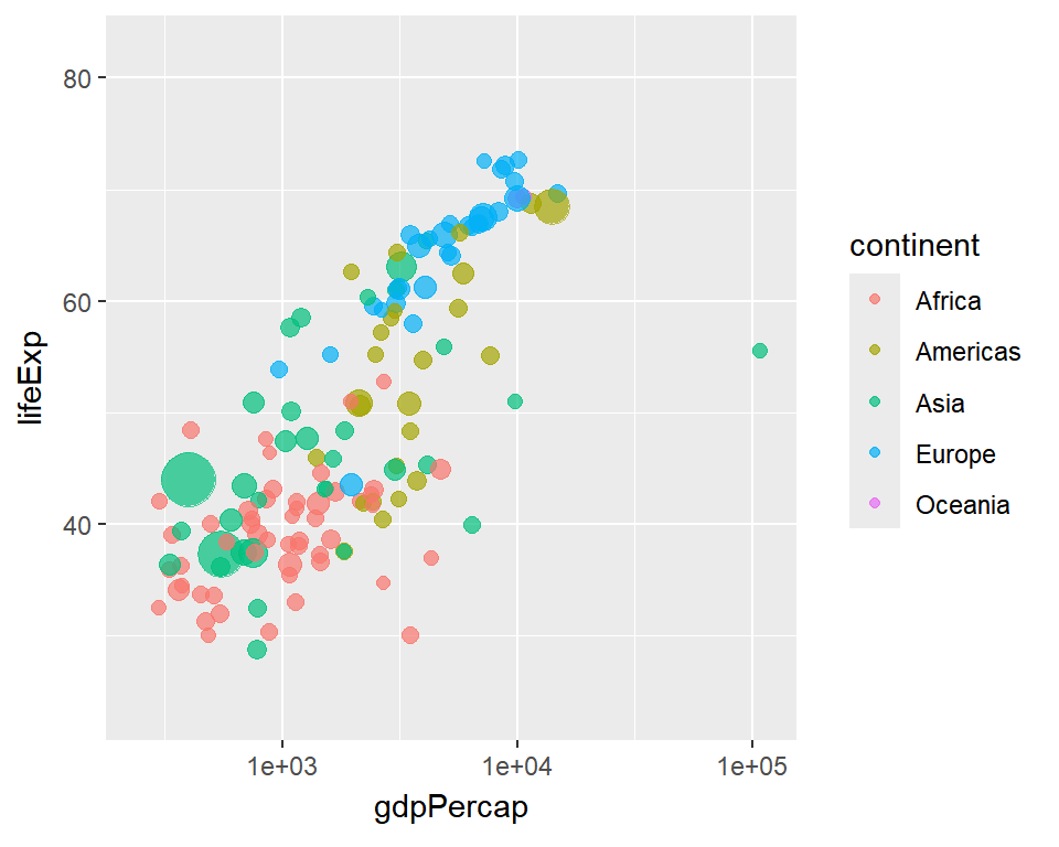 Animated scatter plot with transition_time in gganimate