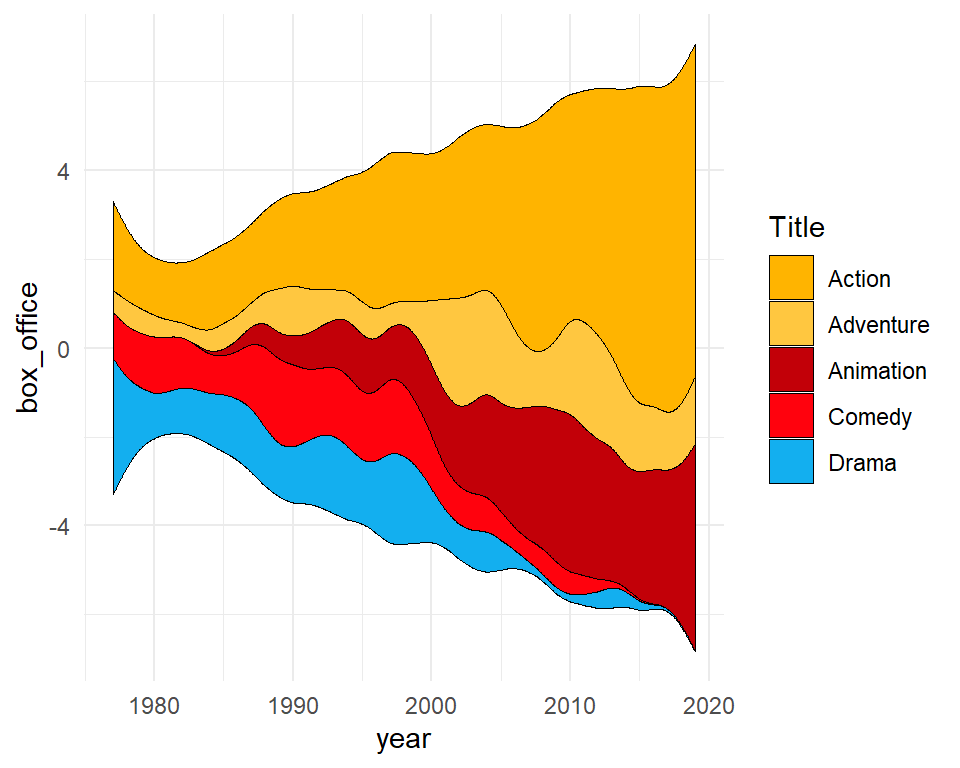 Change the title of the legend of a streamgraph in ggplot2