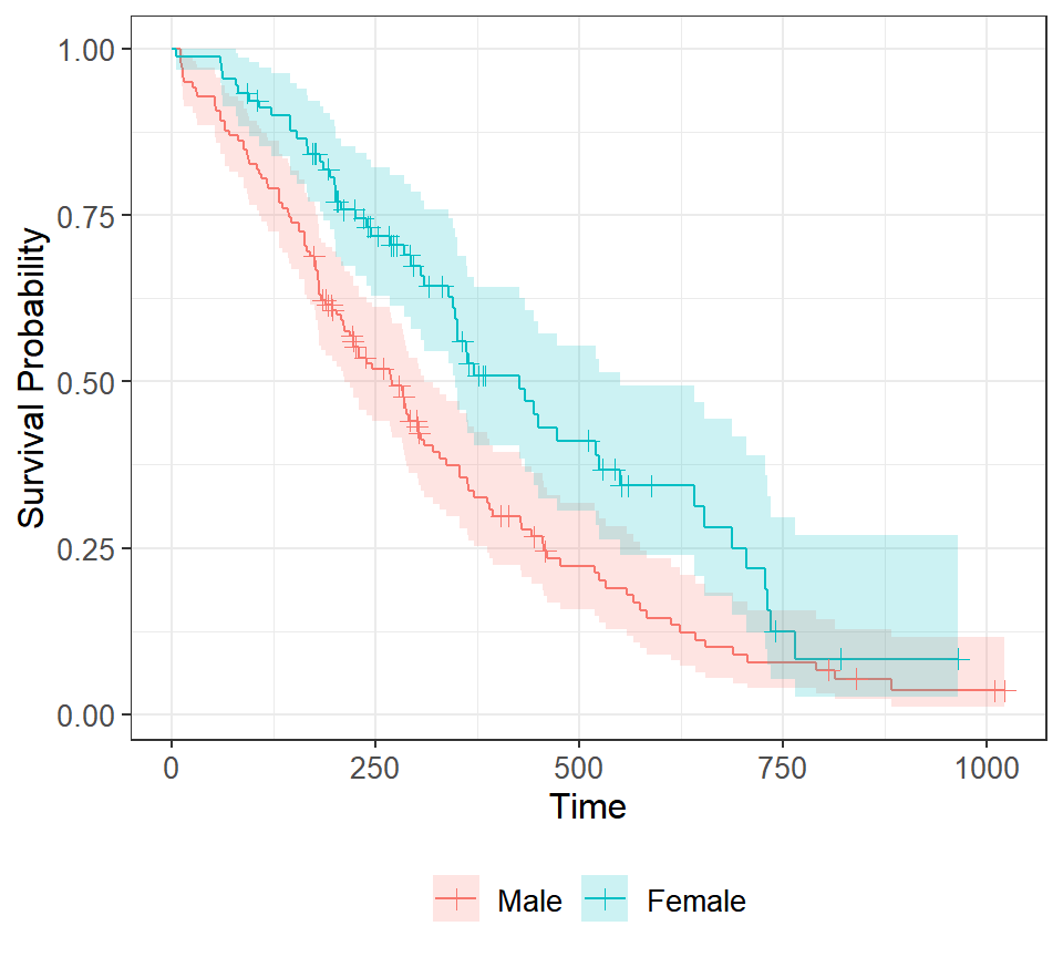 Kaplan-Meier curves with confidence intervals and censoring marks in ggplot2