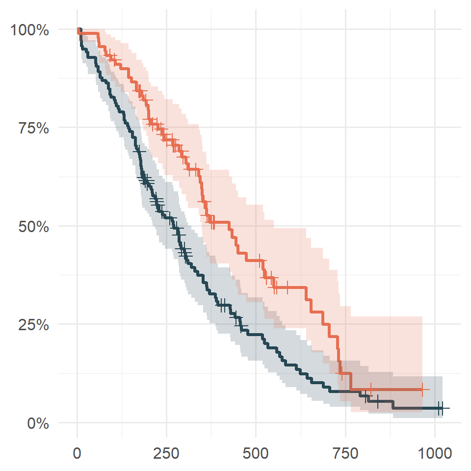 Kaplan-Meier curves in ggplot2