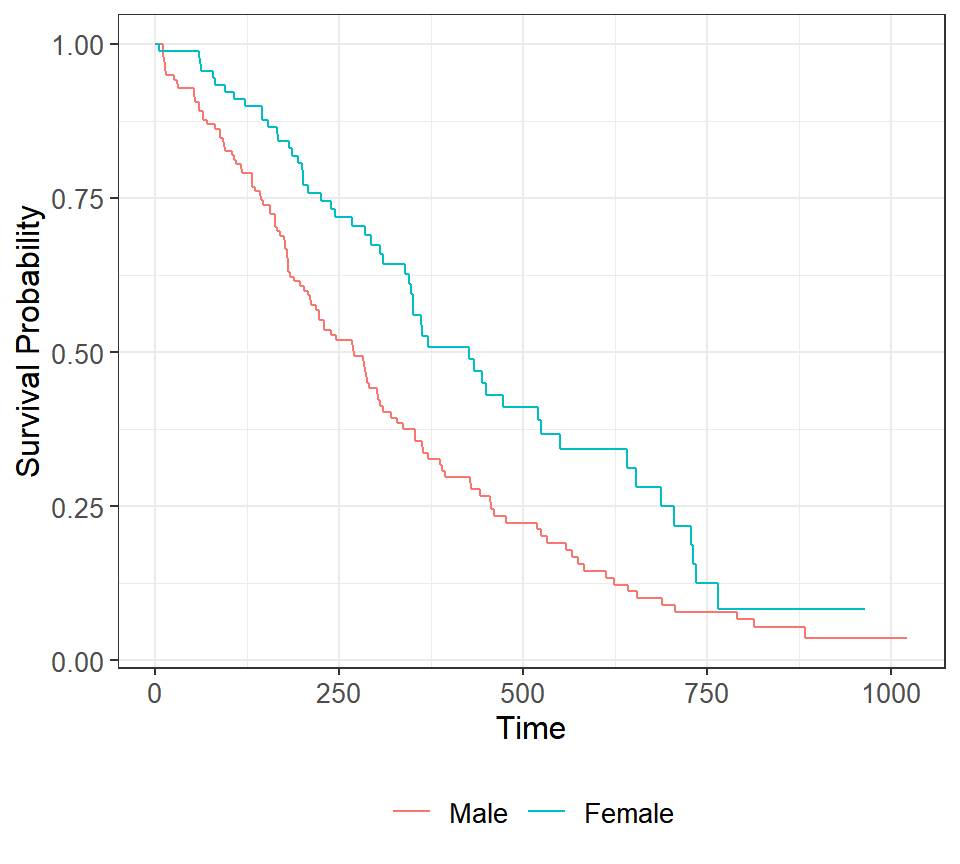 Kaplan-Meier curves by group in ggplot2