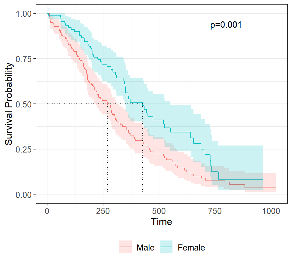 Kaplan-Meier curves with median survival and log-rank p-value in ggplot2