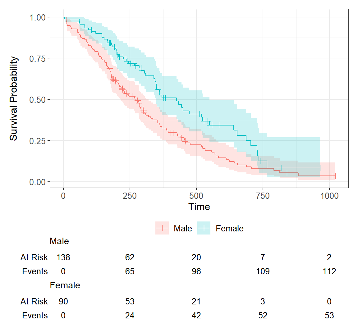 Kaplan-Meier curves with the number at risk table in ggplot2