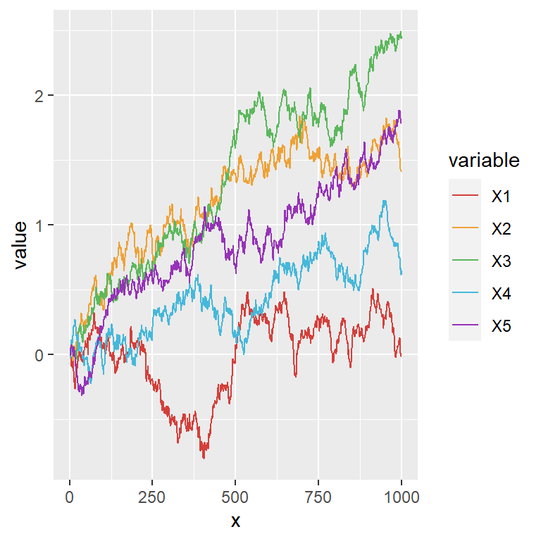 Line graph with multiple lines in ggplot2