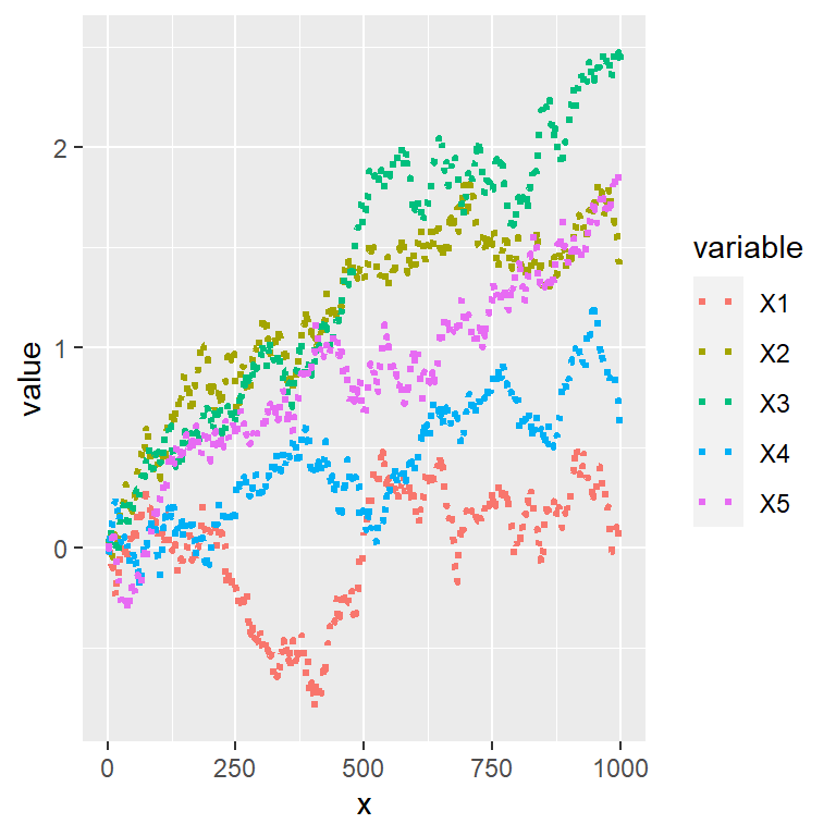 line graph with multiple lines in ggplot2 r charts dual axis column sparklines