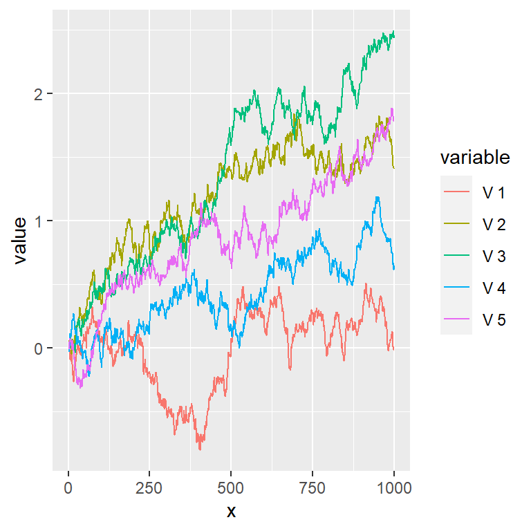 line graph with multiple lines in ggplot2 r charts plot two on same plotly stacked area chart