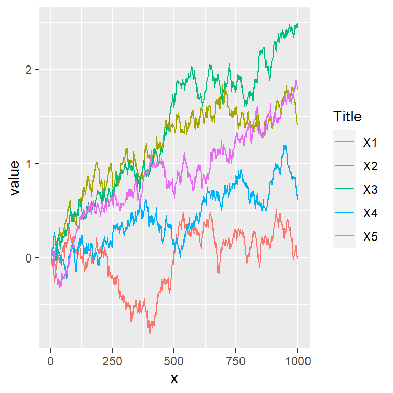 Change the title of the legend of a line chart in ggplot2