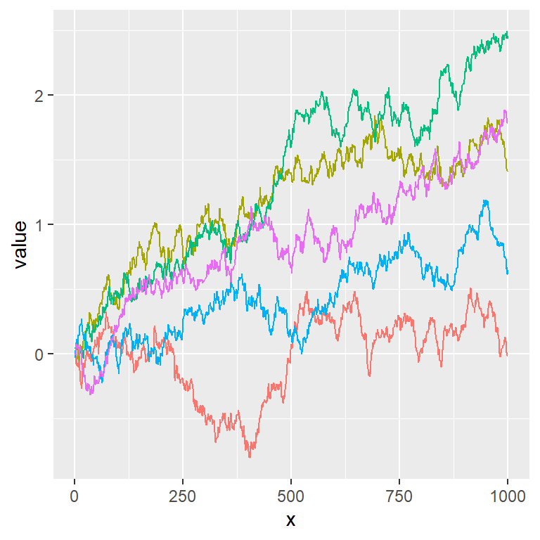 Remove the legend of a line graph in ggplot2