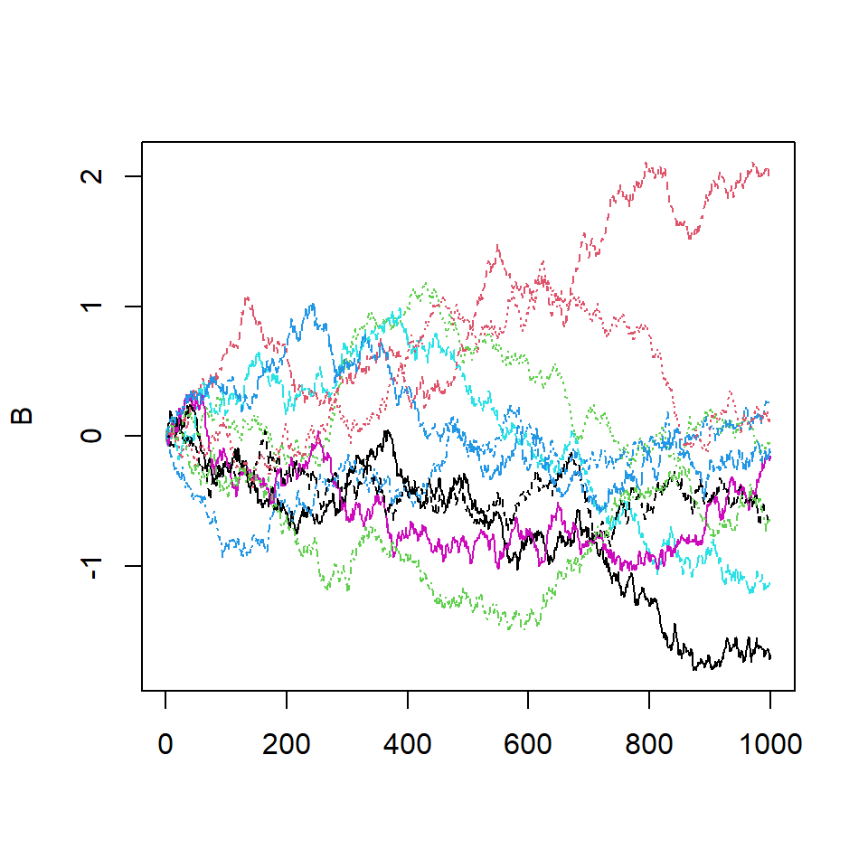 Plotting a data frame or a matrix in R with matplot