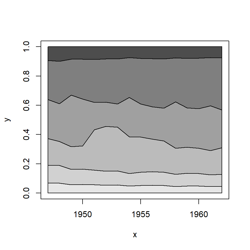 Percentage stacked area chart in R with areaplot