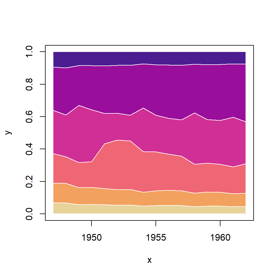 Percentage stacked area chart in R