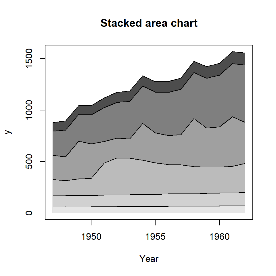 Stacked area chart in R with areaplot