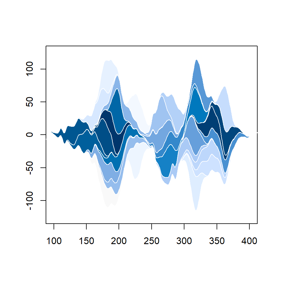 Stream visualization plot in R