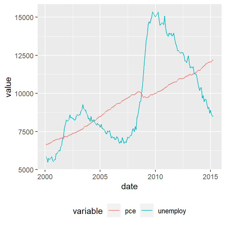 Time series plot with multiple series in ggplot2