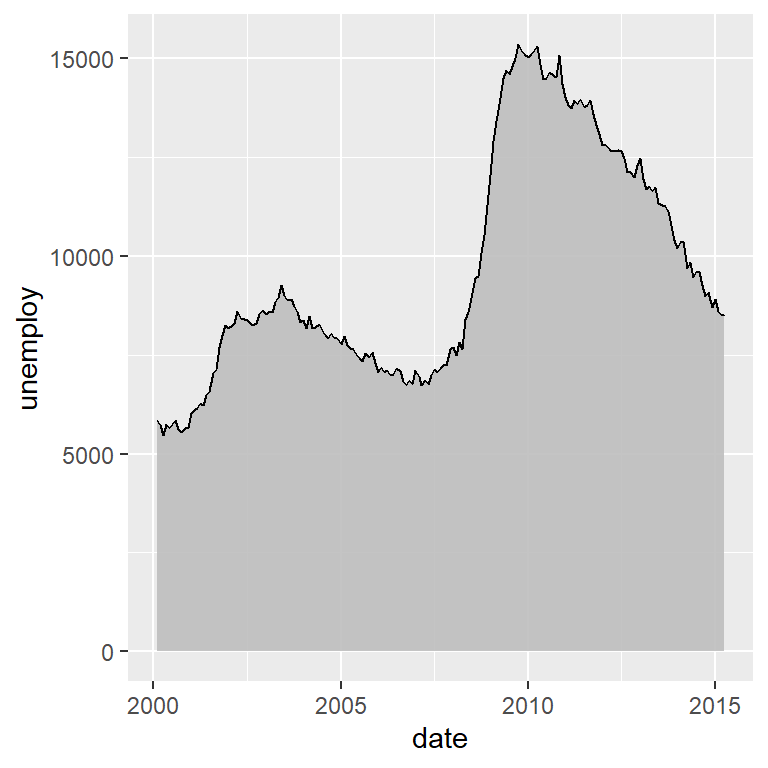 Time series chart in ggplot2 with area