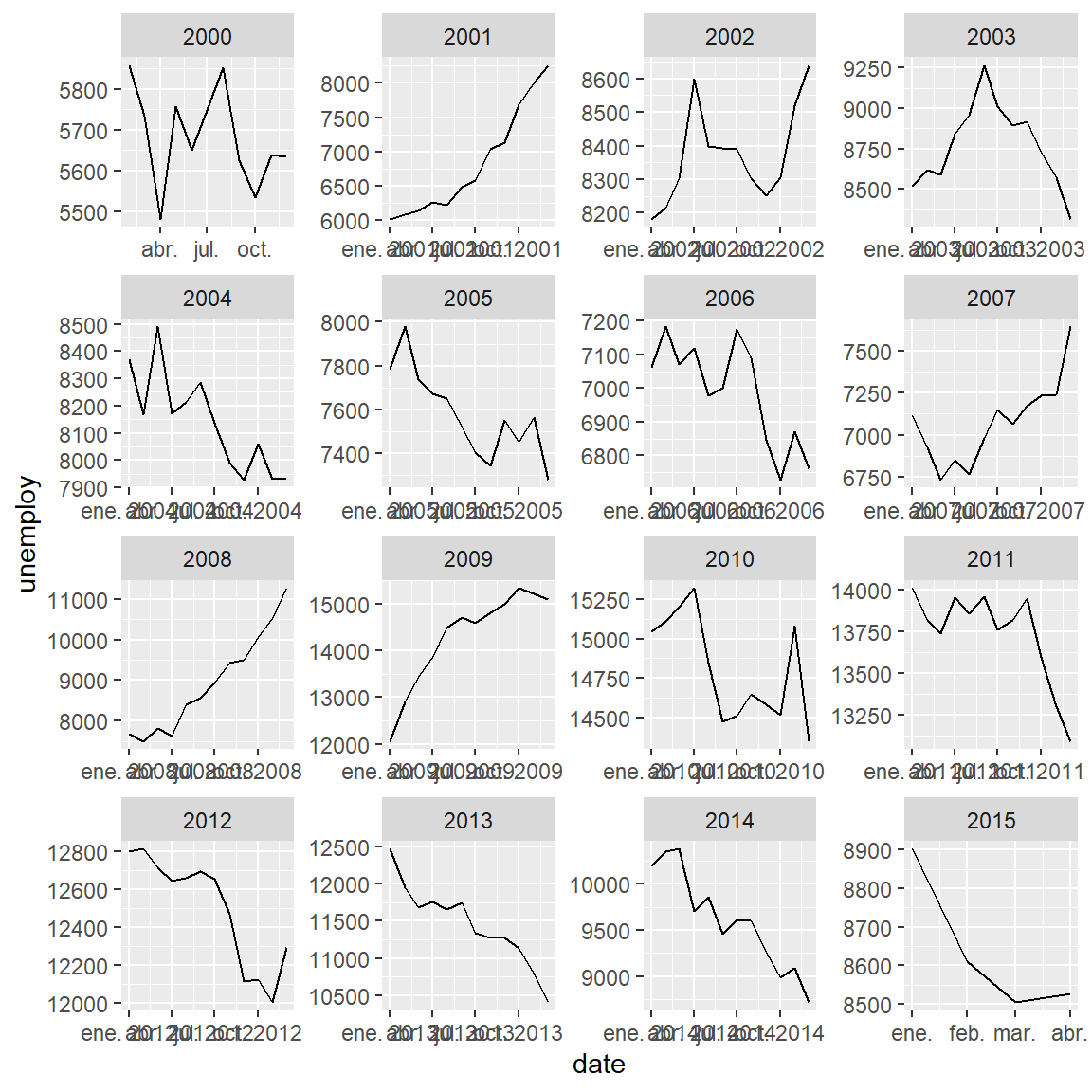 Time series splitted by year in ggplot2 with facet_wrap