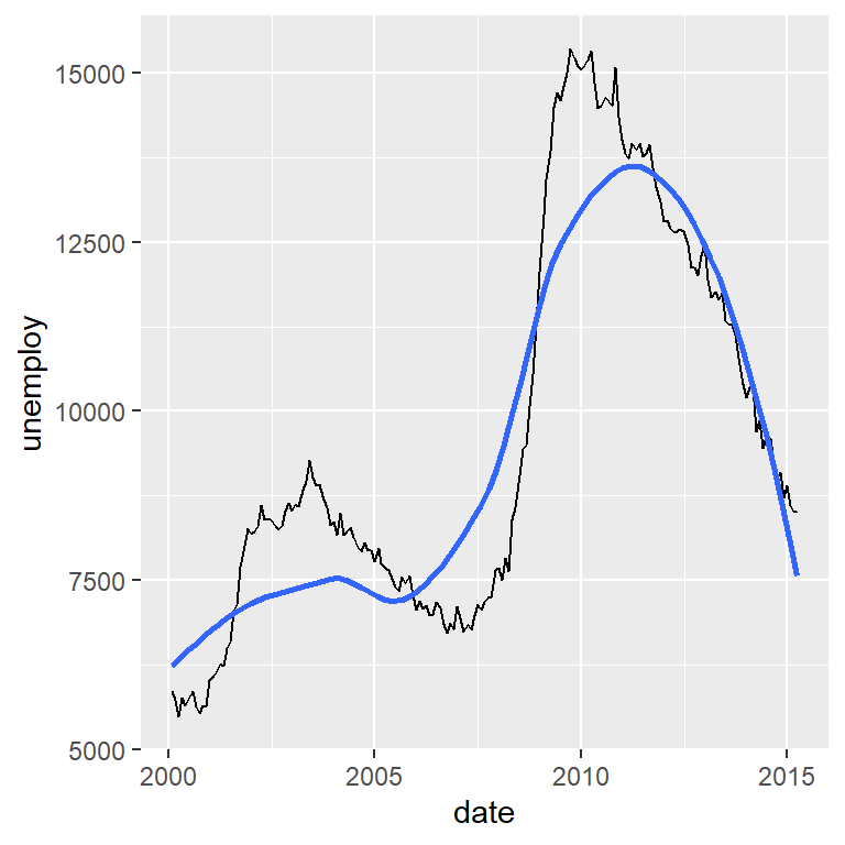 Smoothed time series with stat_smooth