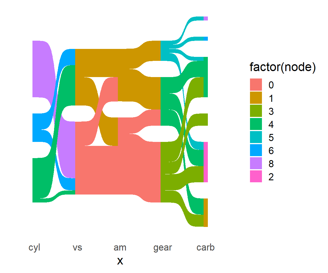 Sankey diagram in ggplot2