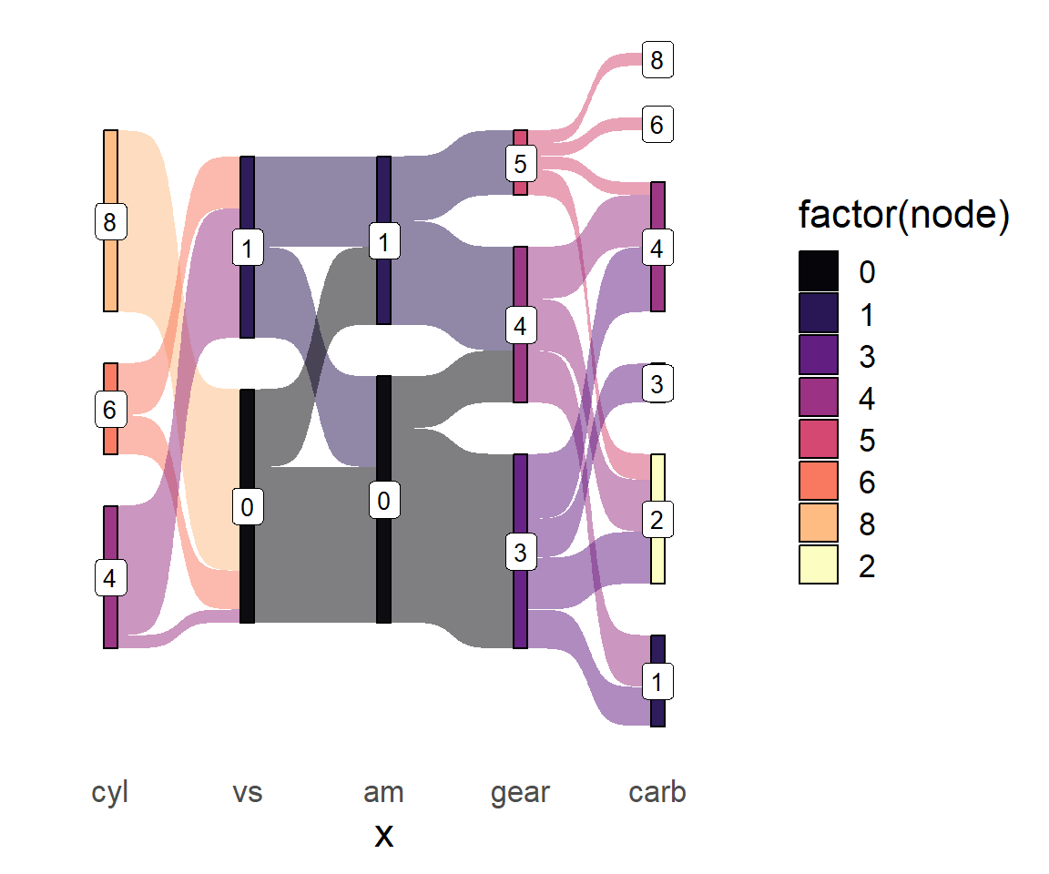 Customizing a Sankey diagram in ggplot2 with ggsankey package
