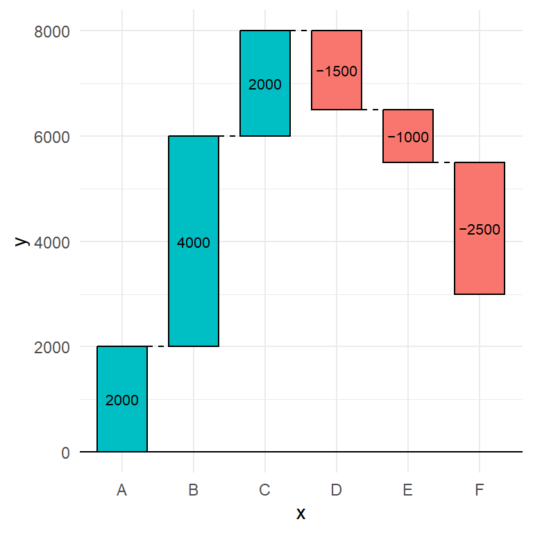 Waterfall charts in ggplot2 with waterfalls package