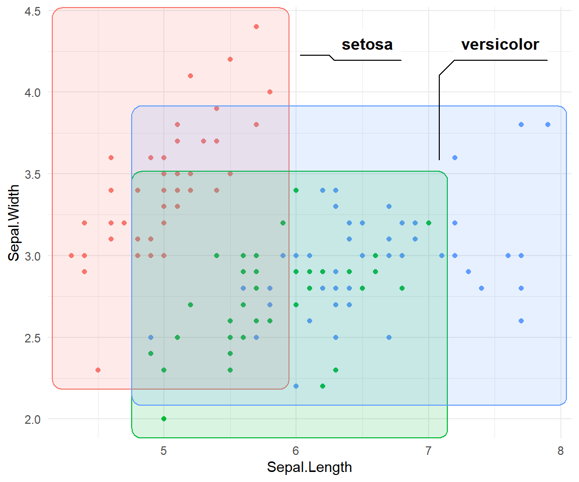Mark groups with bounding rectangles using ggforce geom_mark_rect in R