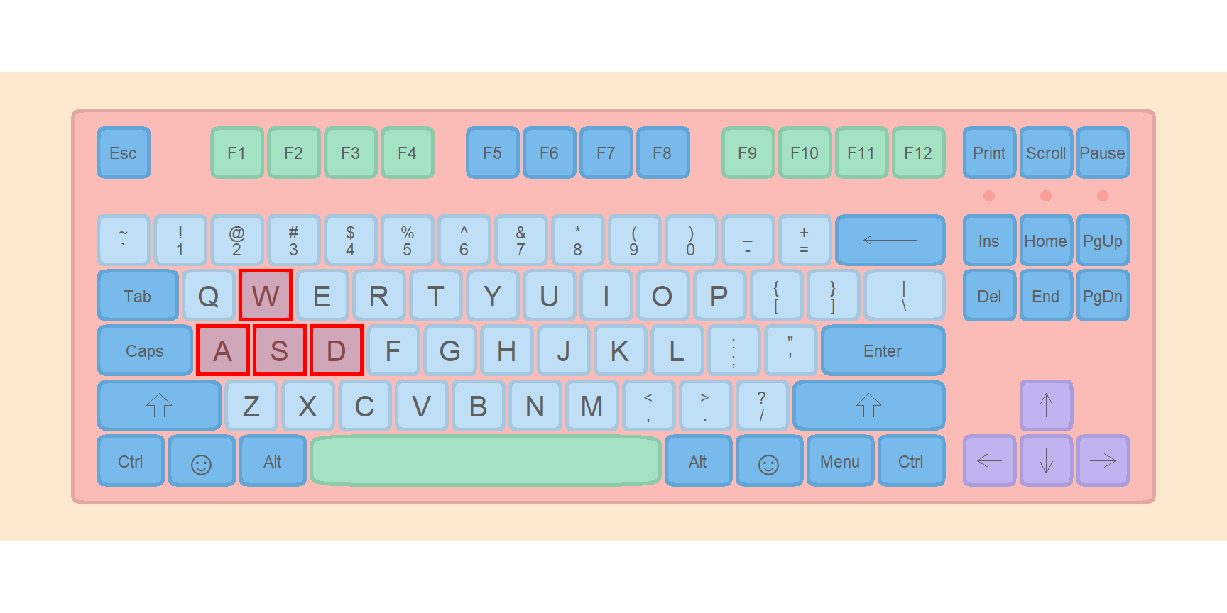Highlighting ggplot2 keyboard keys