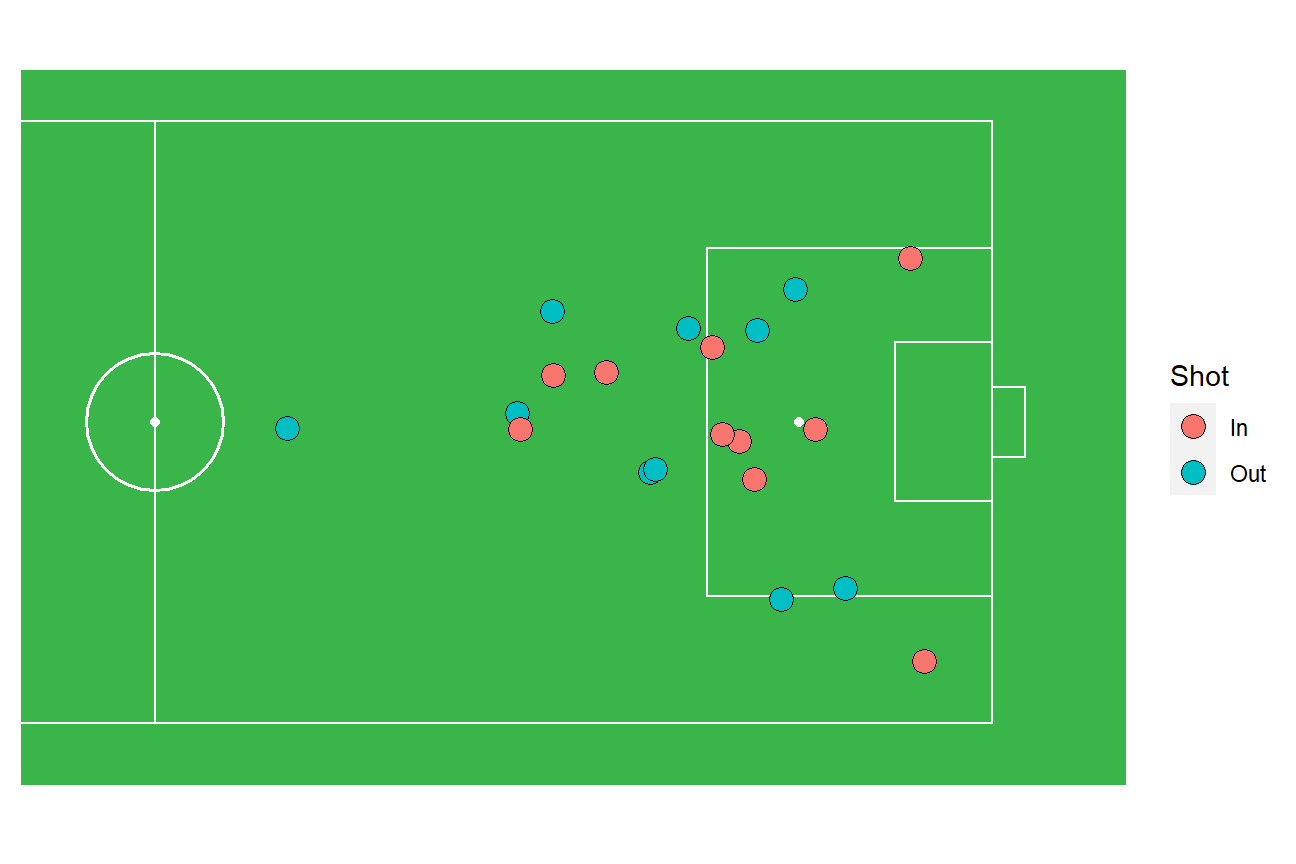 Soccer shot map in ggplot2
