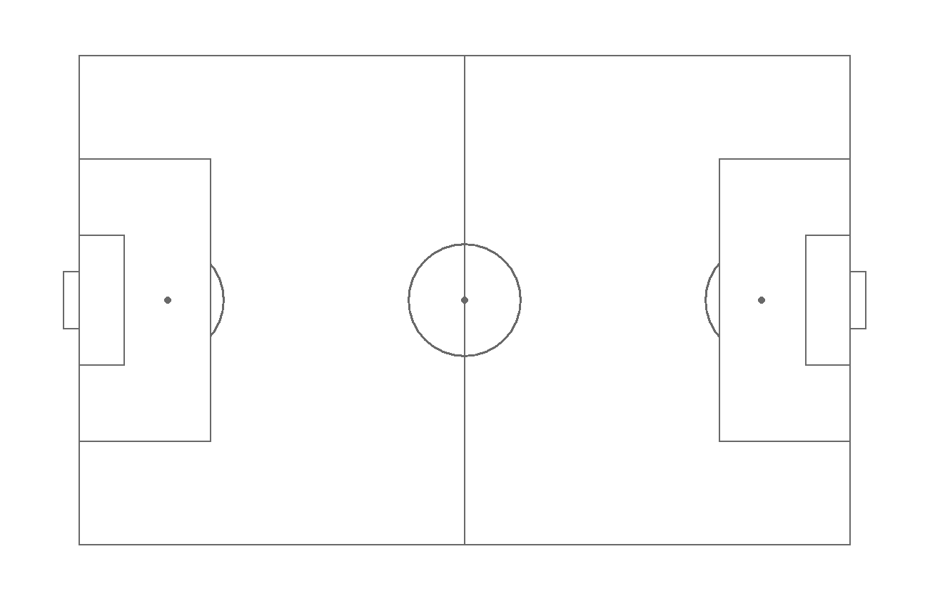 Basic soccer pitch in ggplot2 with ggsoccer
