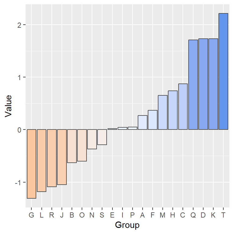 Diverging bar plot in ggplot2 with gradient fill color of the bars